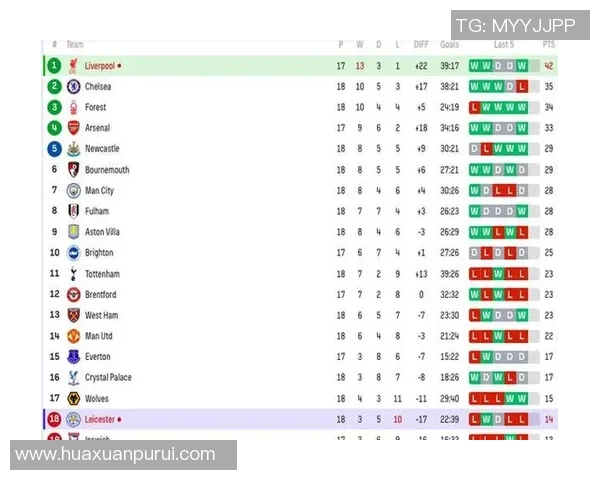 曼城继续领跑英超积分榜，曼联逼近前四位置