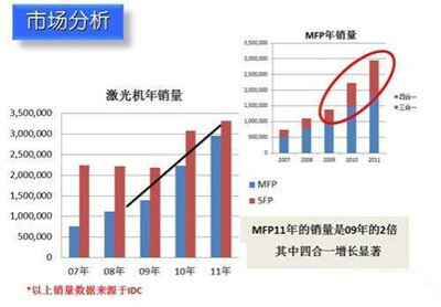 b体育：抢占中国市场 2012年办公打印市场盘点(图1)